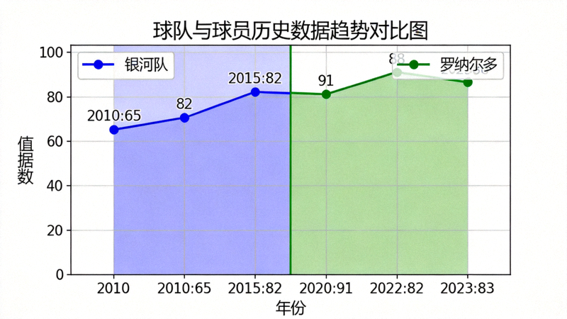 球队与球员历史数据趋势对比图表