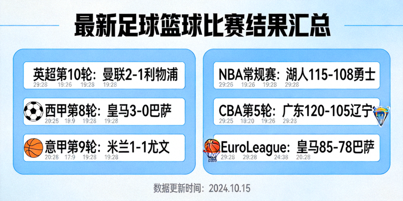 最新足球篮球比赛结果汇总列表